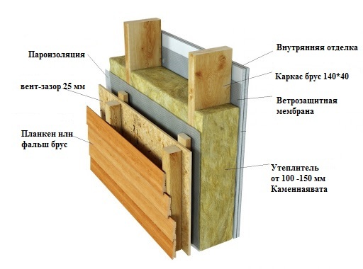 Каркас и отделка